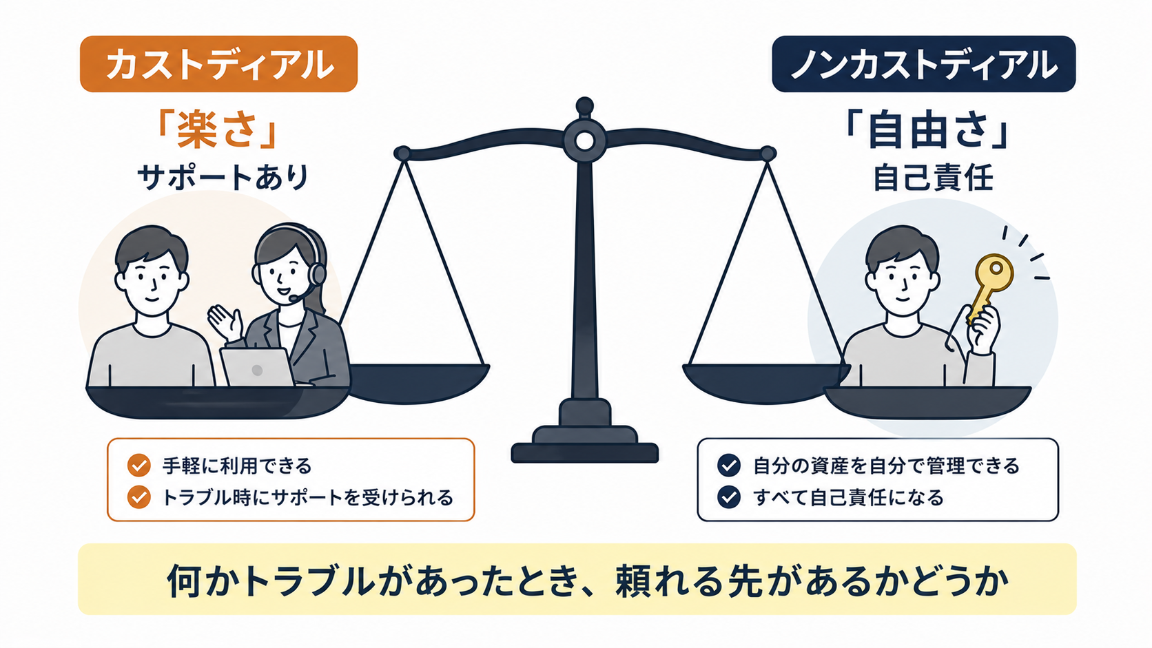 カストディアルとノンカストディアルの比較表