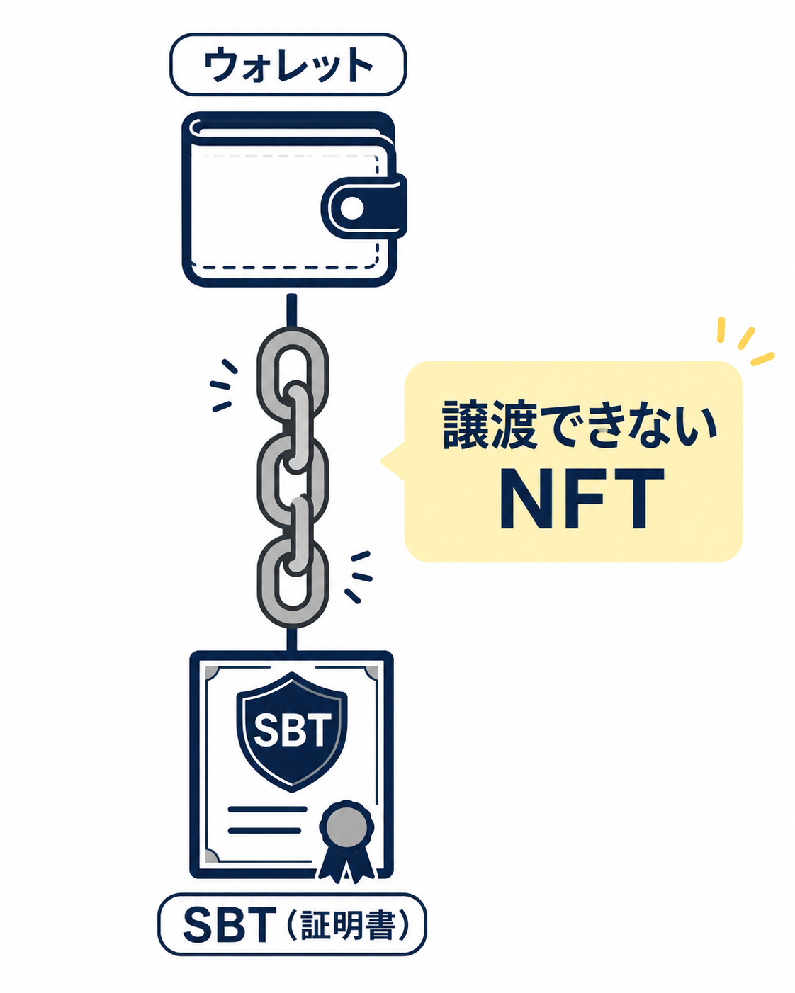 ウォレットに鎖でつながれたSBTのアイコンイラスト
