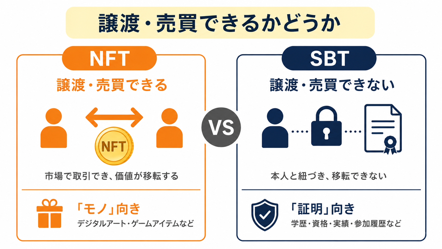 NFT（譲渡できる）とSBT（譲渡できない）の比較図