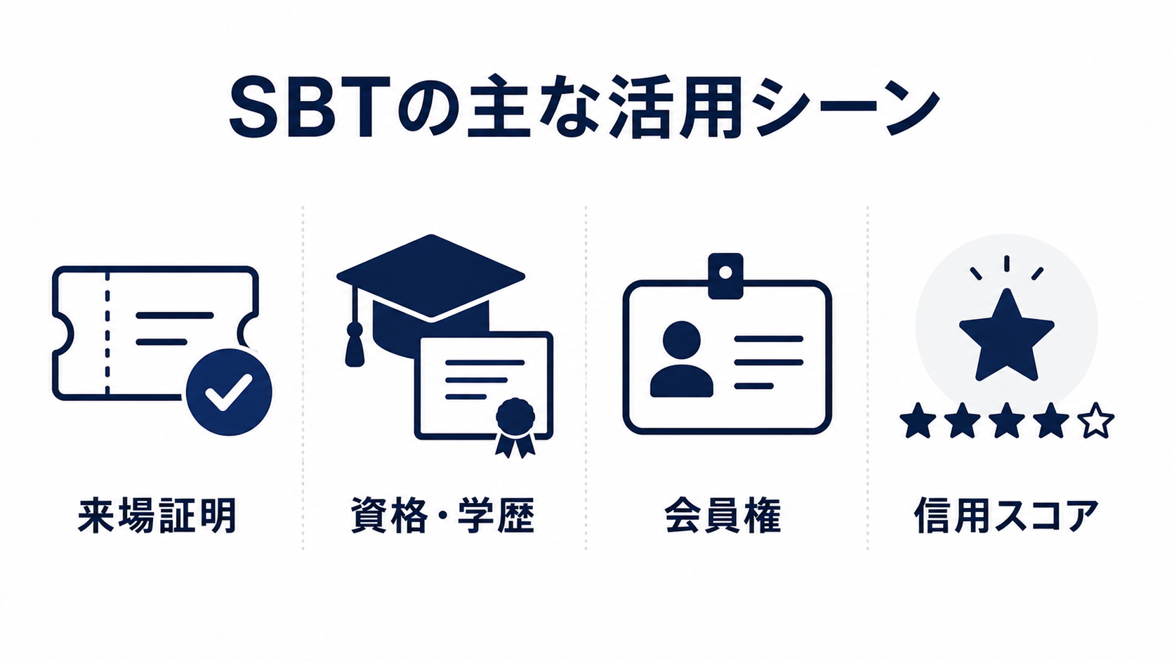 来場証明・資格証明・会員権などSBTの活用シーン一覧