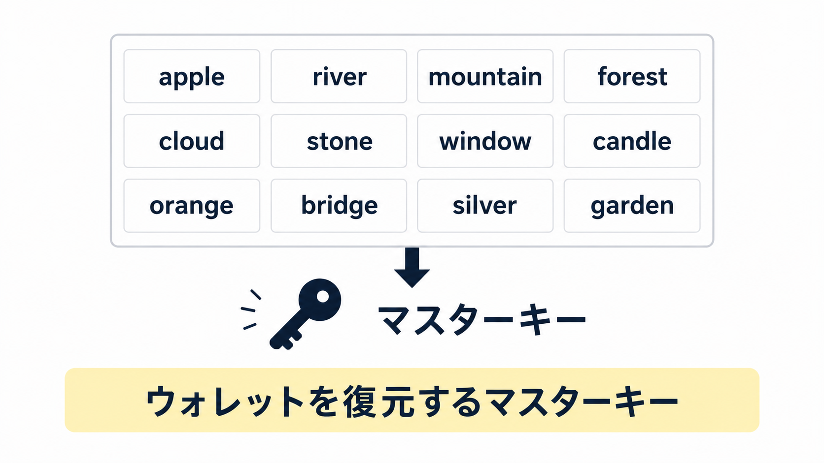 12個の英単語が並んだシードフレーズのイラスト
