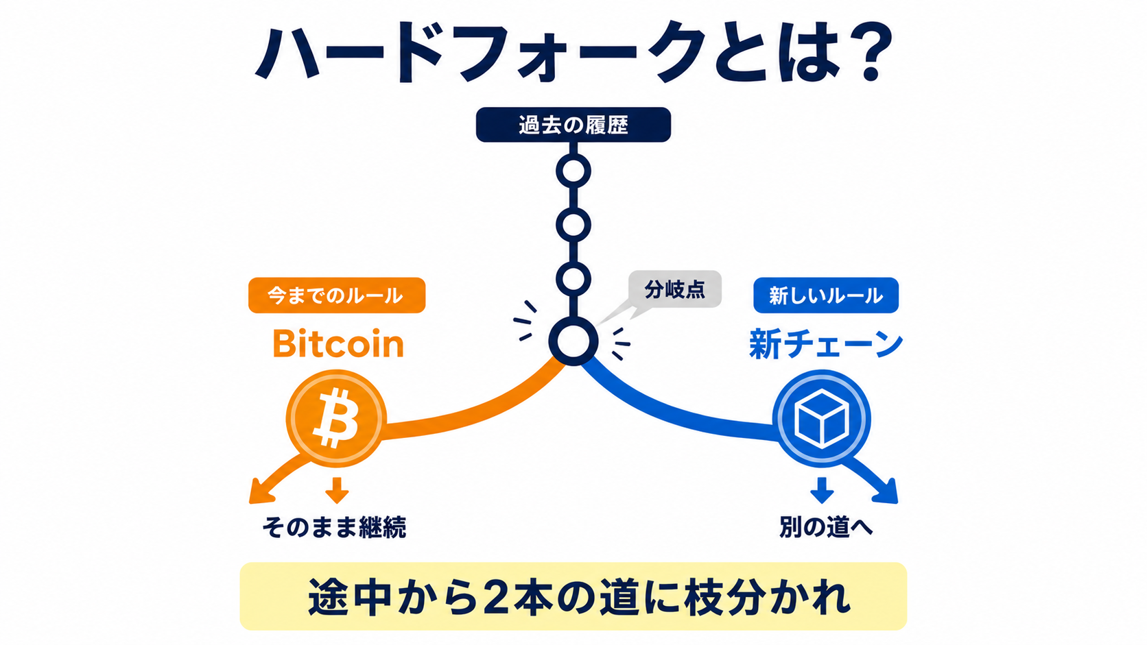 一本道だったブロックチェーンが新しいルールの導入で2本のチェーンに枝分かれするハードフォークの図解