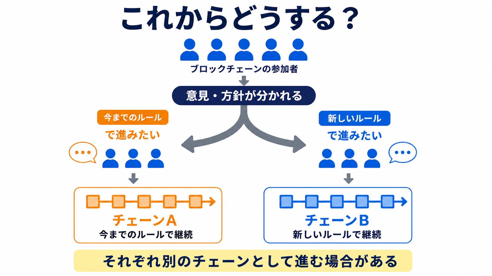 意見がまとまらず参加者がそれぞれ別のチェーンとして分かれて進む様子の図解