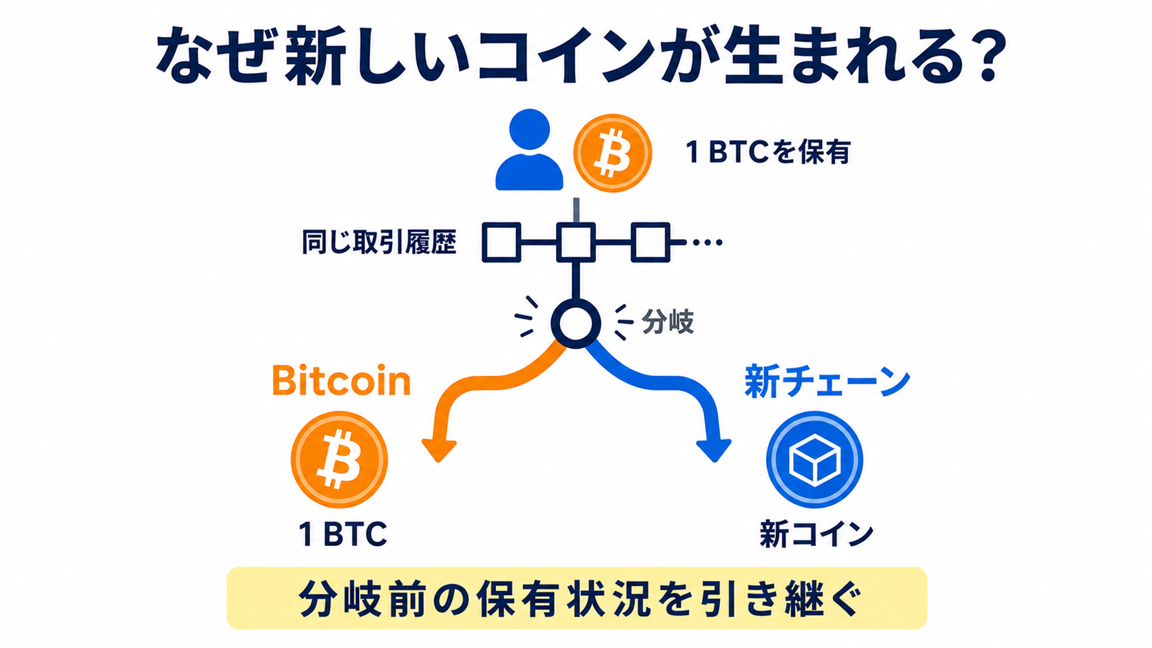分岐直前の保有状況が新チェーン側にも引き継がれて新しいコインが生まれる仕組みの図解