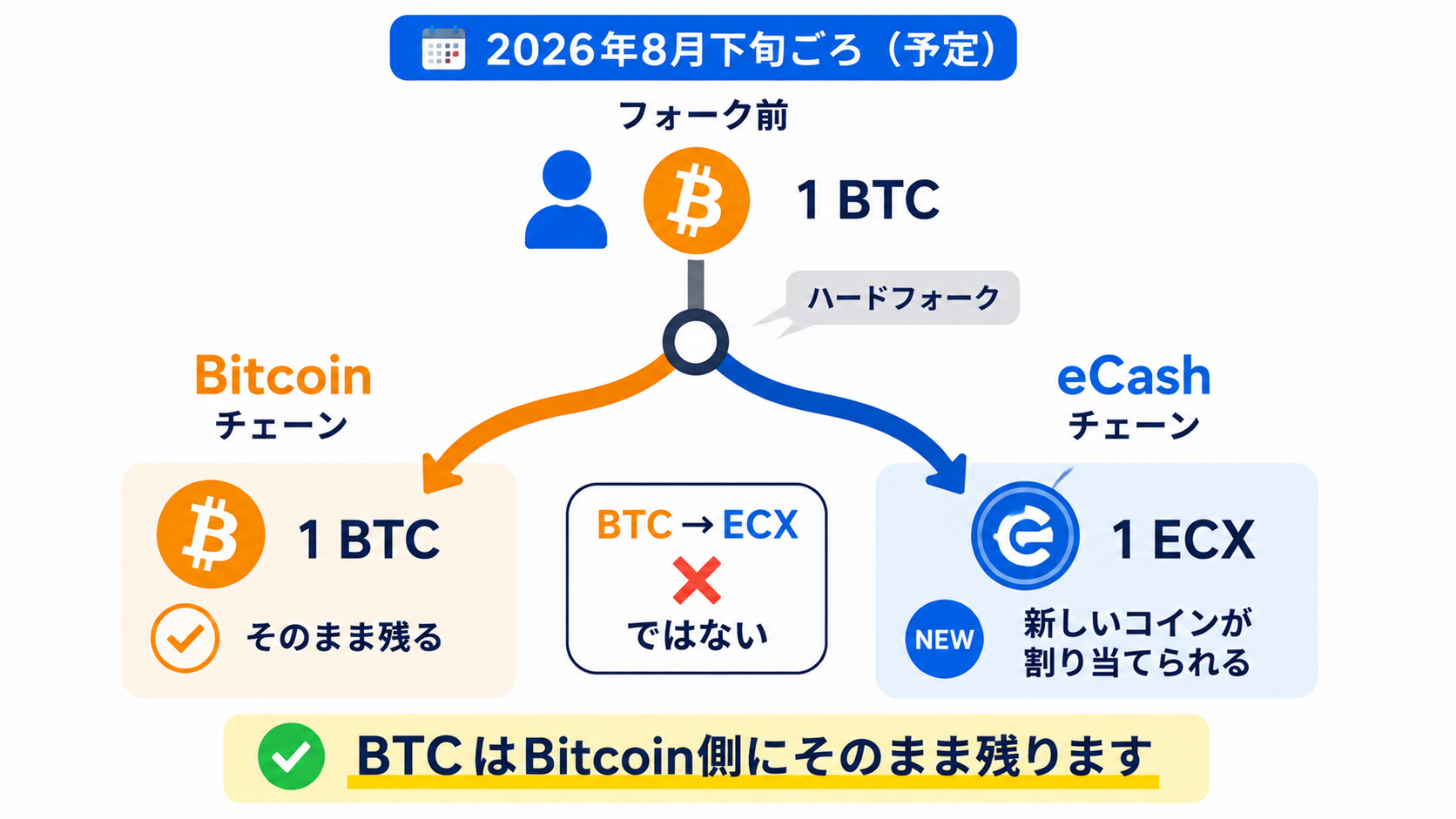 1BTCの保有状況からBitcoin側に1BTC、eCash側に1ECXが割り当てられるイメージの図解