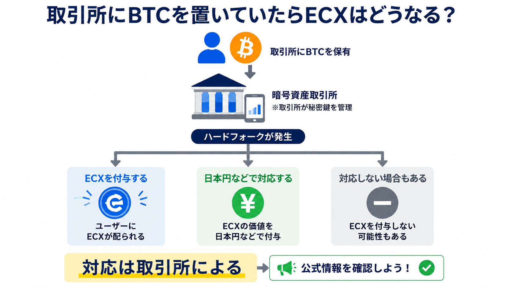 取引所に預けているBTCの場合は各社の対応方針によって新コインの扱いが変わることを示す図解