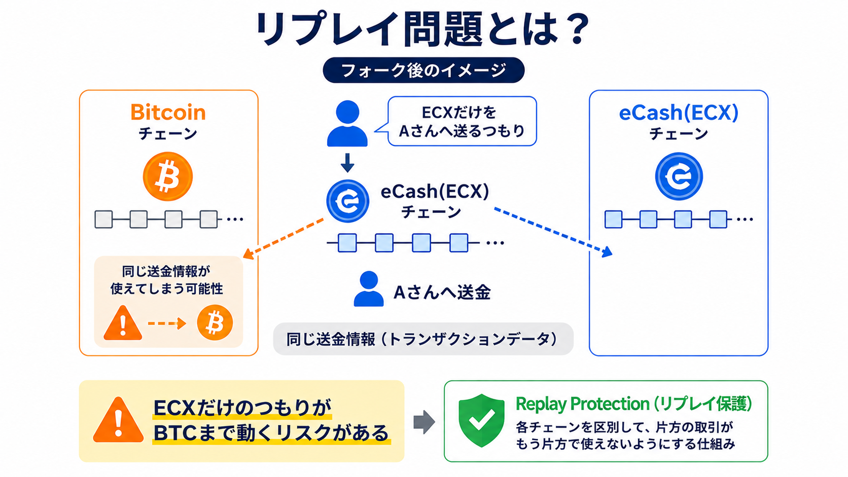 片方のチェーンだけで送るつもりの操作がもう片方のチェーンでも通用してしまうリプレイ問題の図解