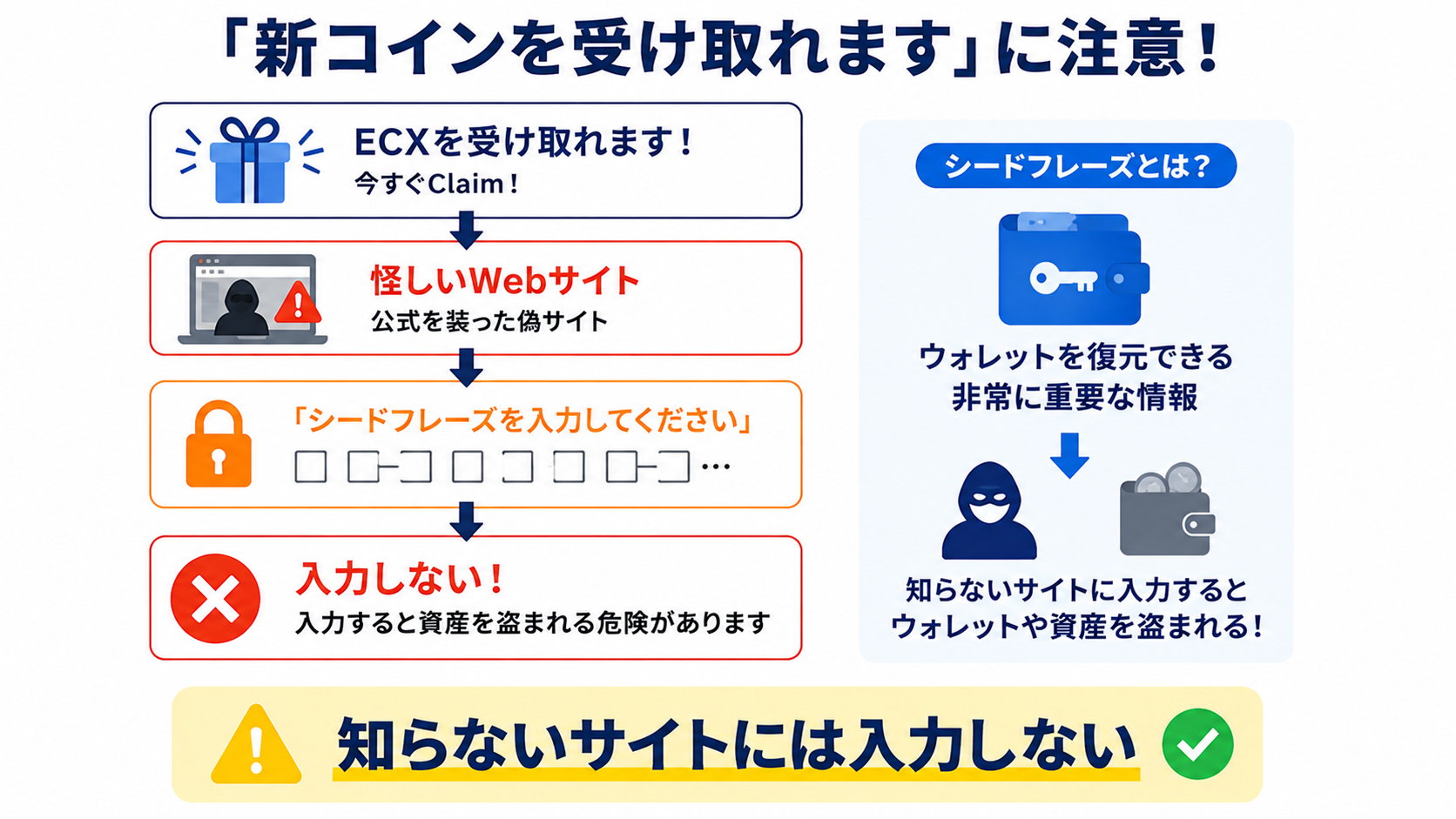 新コイン受け取りを装ってシードフレーズの入力を求める偽サイトの手口を示す図解