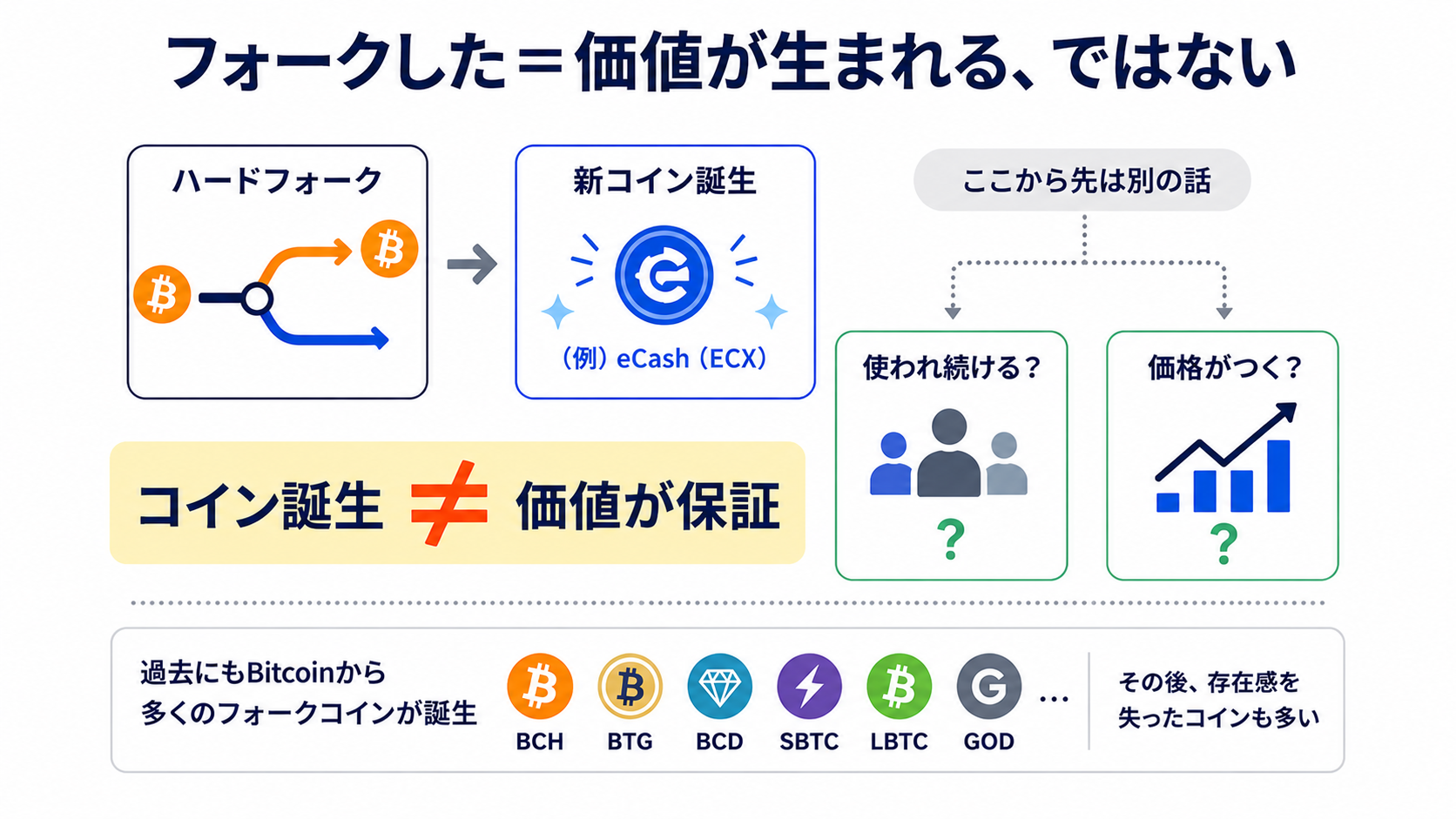 コインが生まれることと価値がつくことは別問題であることを示す図解