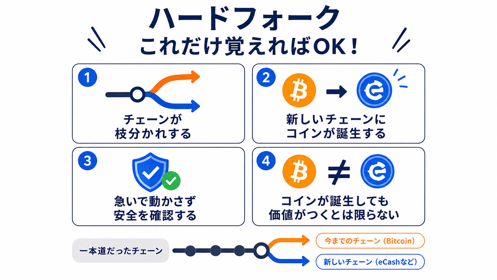 ハードフォークの仕組みとeCashの事例、注意点をまとめた図解
