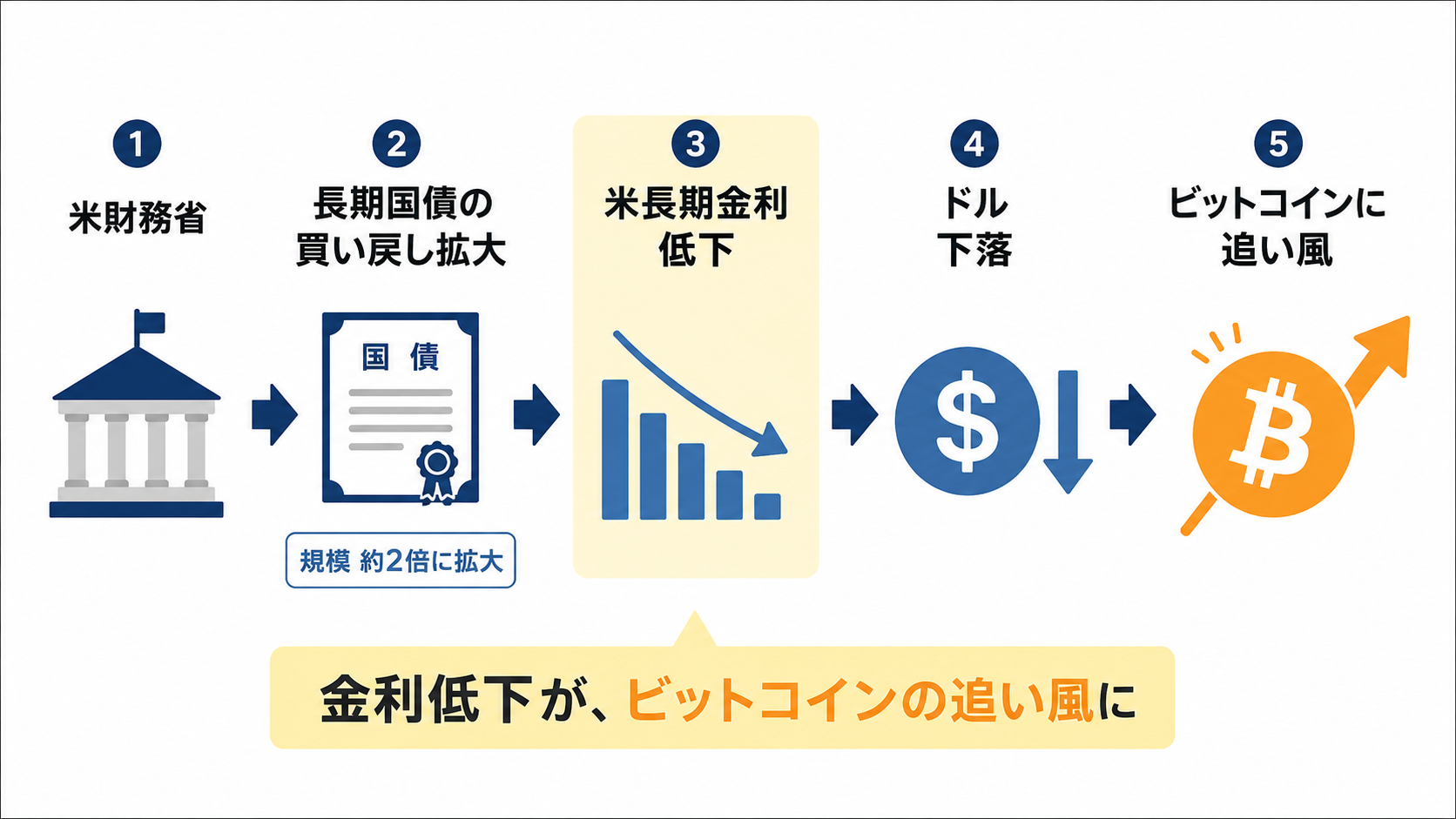 米財務省の長期国債買い戻し拡大から長期金利低下、ドル下落、ビットコインへの追い風までの流れの図解