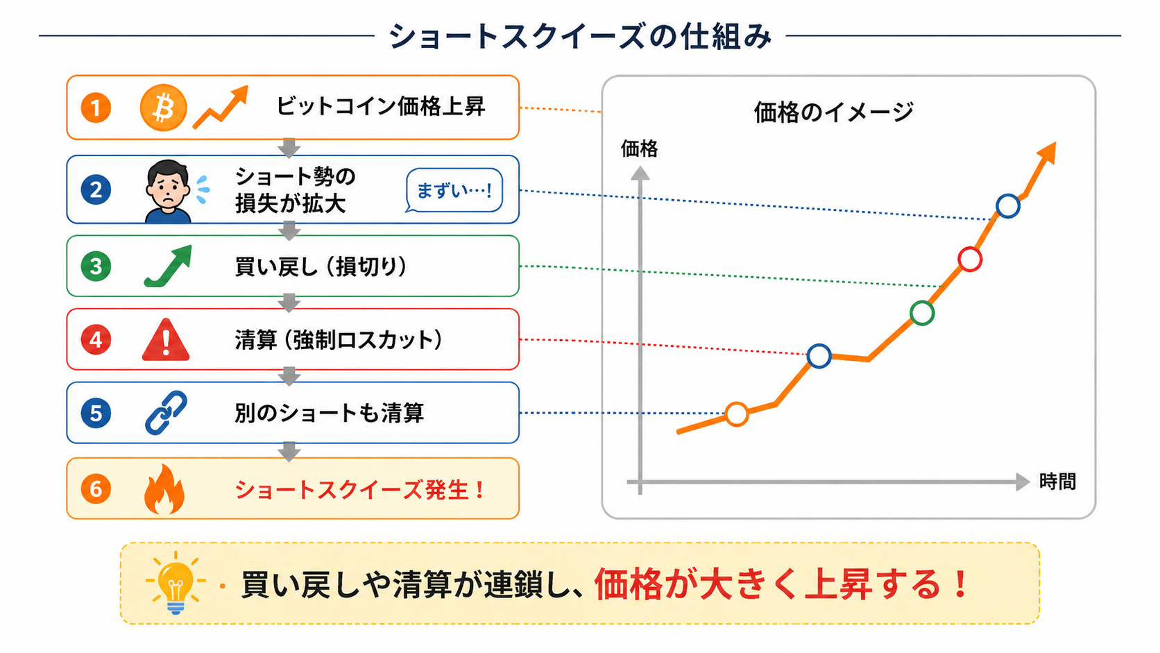 価格上昇でショートの損失が拡大し買い戻し（損切り）と清算が連鎖してさらに上昇するショートスクイーズの図解