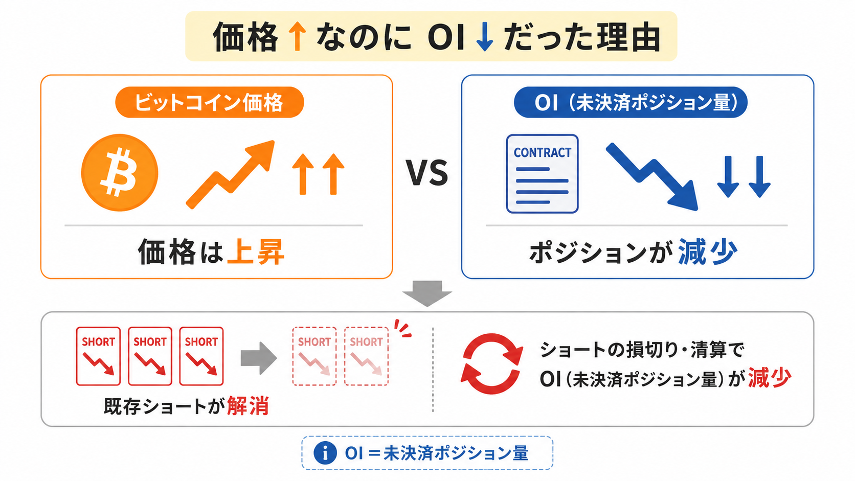 価格が上昇する一方でOI（未決済ポジション量）は減少し既存ショートの解消が進んだ様子の図解