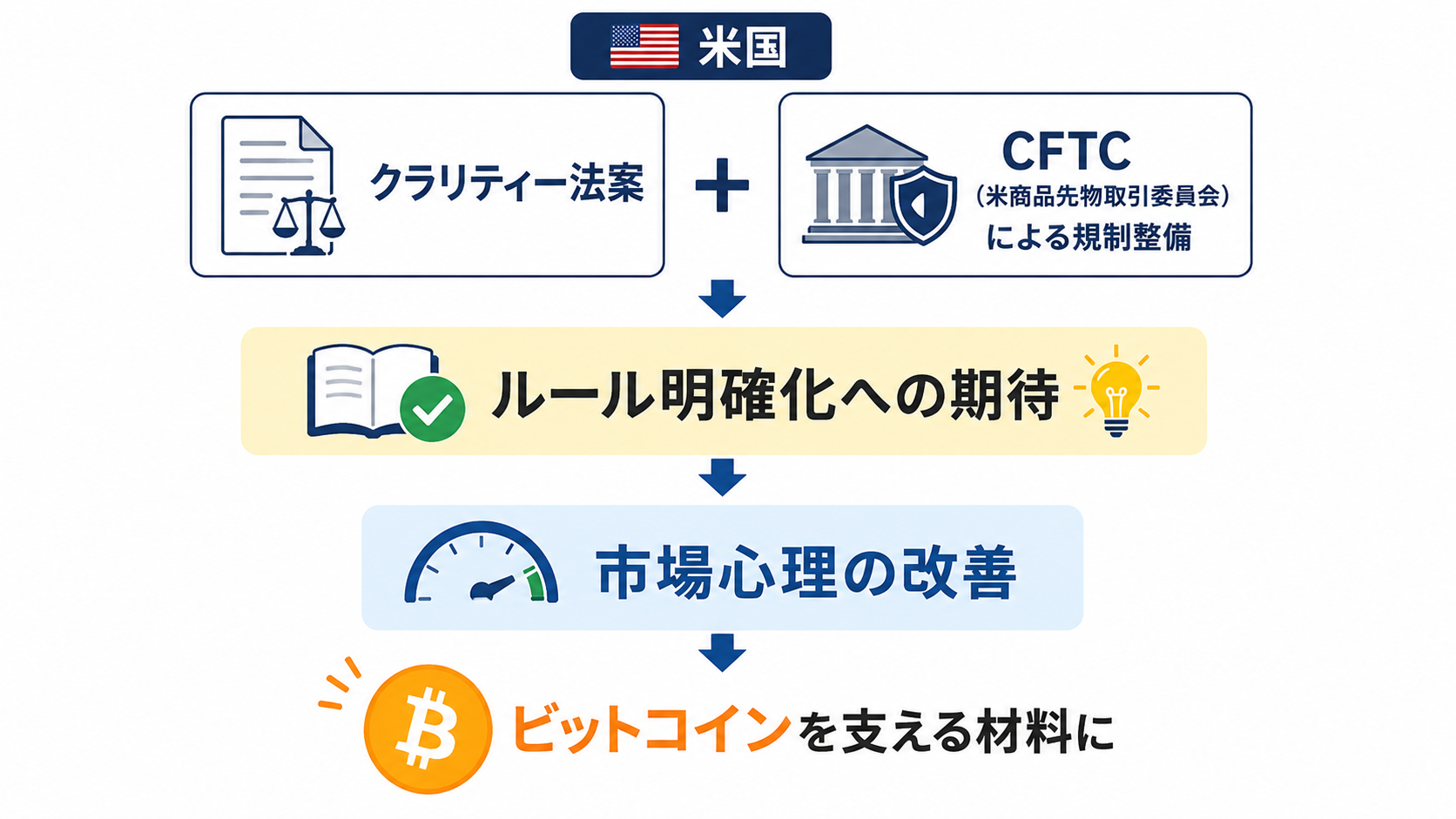 クラリティー法案とCFTCによる規制整備への期待が市場心理の改善につながる様子の図解