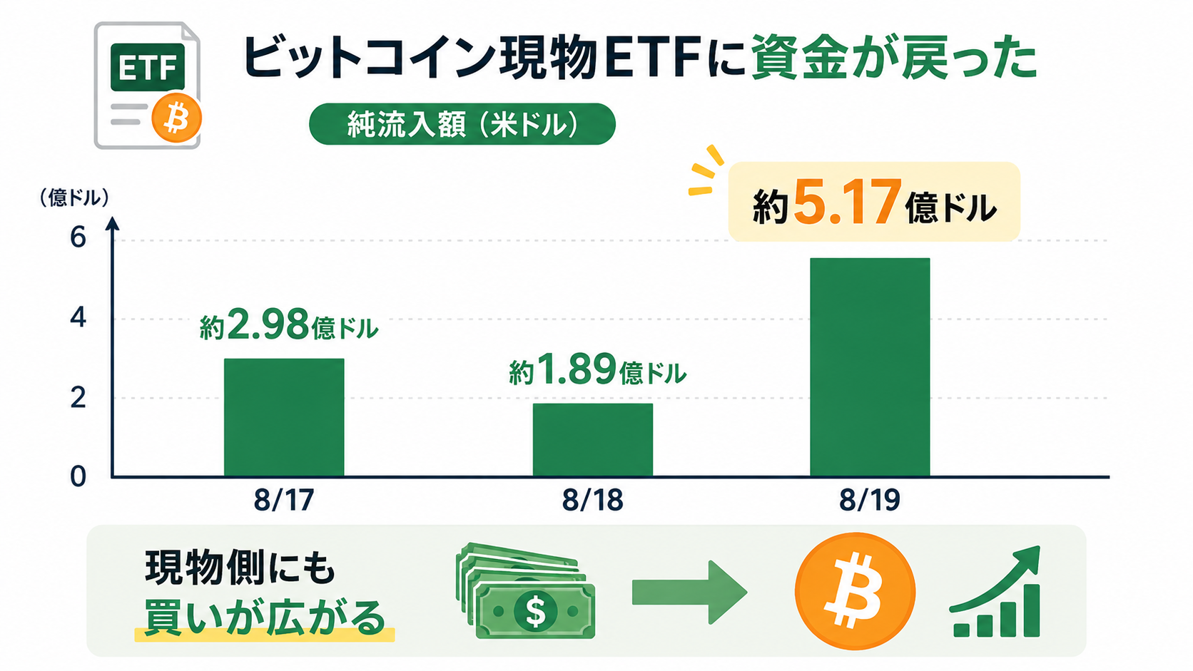 8月17日から19日にかけてビットコイン現物ETFへの純流入額が拡大していく様子の図解