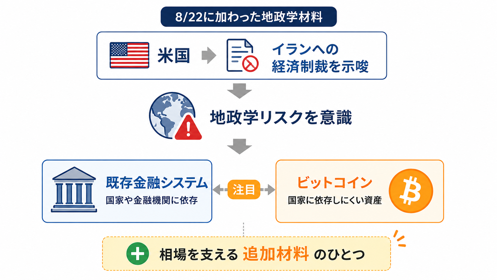 イランへの経済制裁報道を受けて国家や既存金融システムに依存しにくい資産としてビットコインが意識される様子の図解