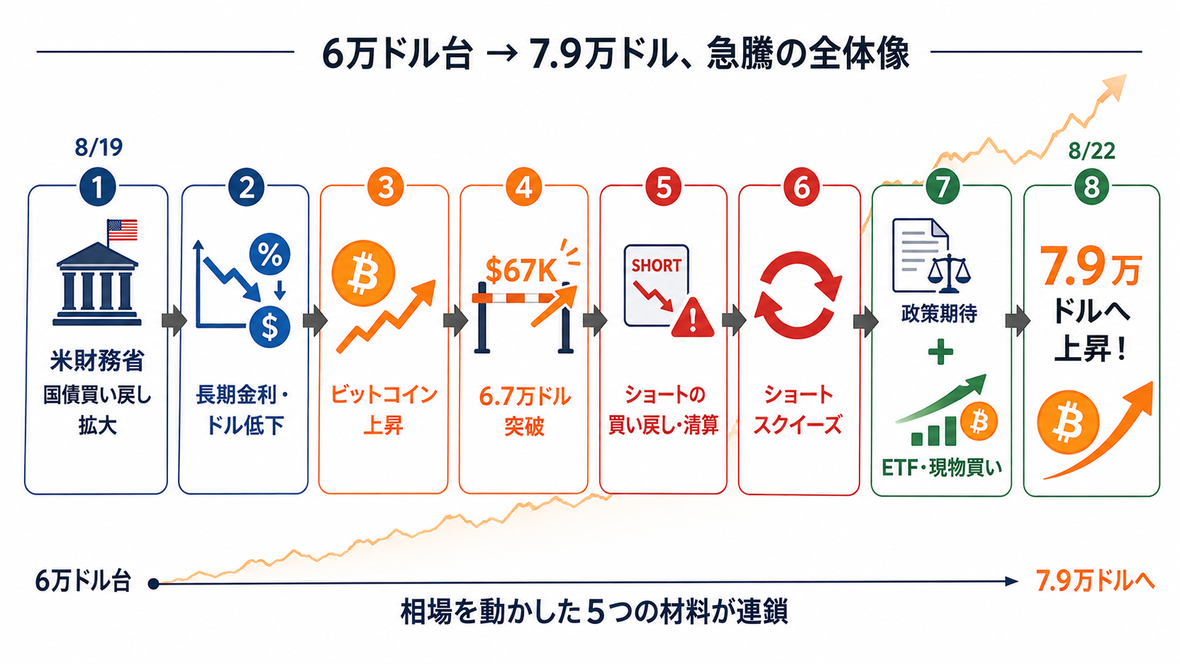 米財務省の発表からビットコイン上昇、重要価格帯突破、ショート清算、ETF・現物買いを経て7.9万ドルへ至る一連の流れの図解