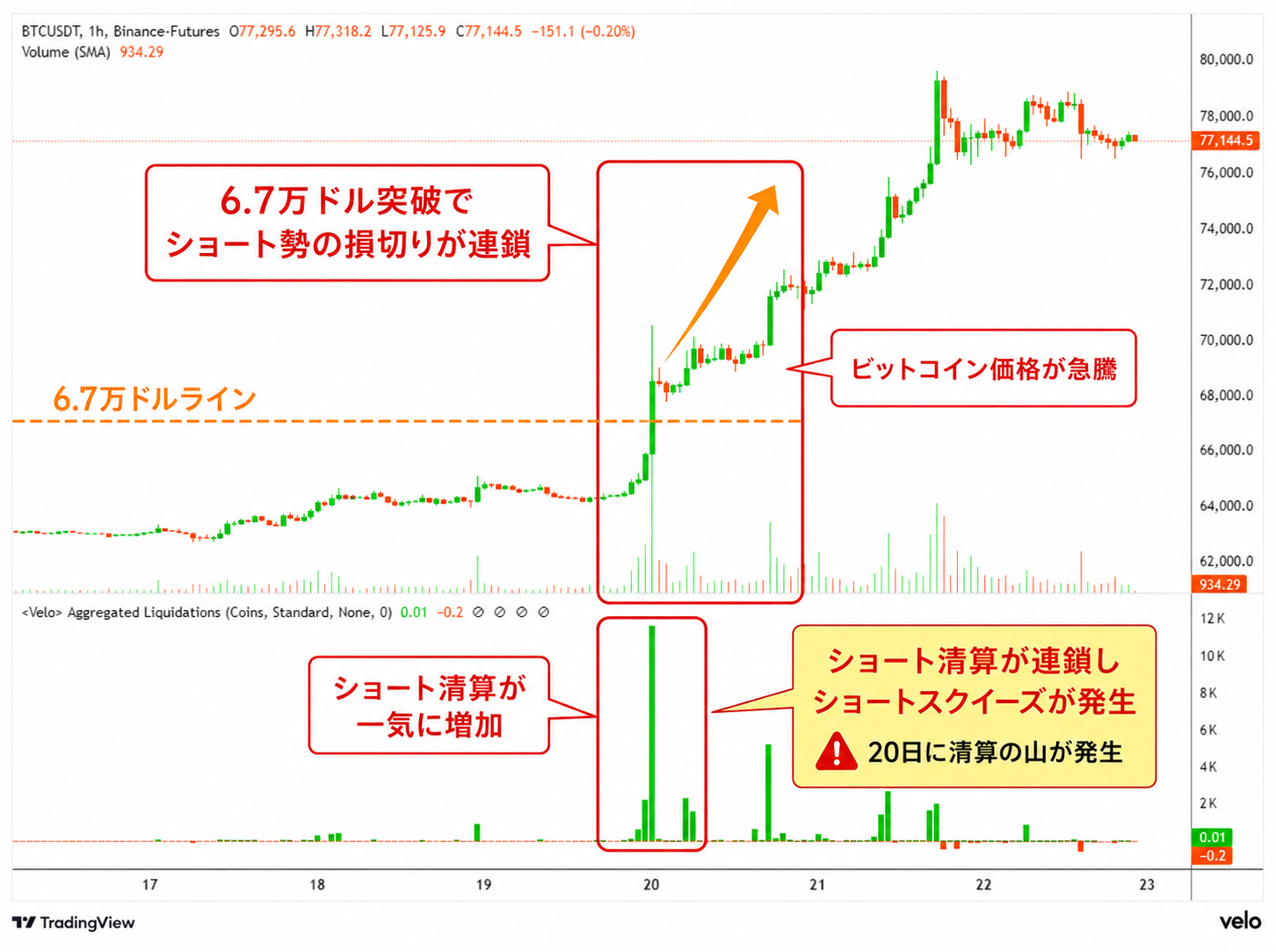 6.7万ドル突破を境にショート清算が急増しショートスクイーズが発生した価格と清算高のチャート画像