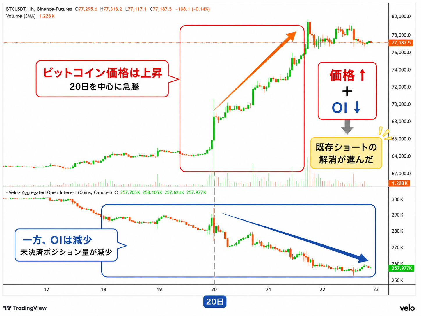 価格が上昇する一方でOI（未決済ポジション量）は減少し既存ショートの解消が進んだチャート画像