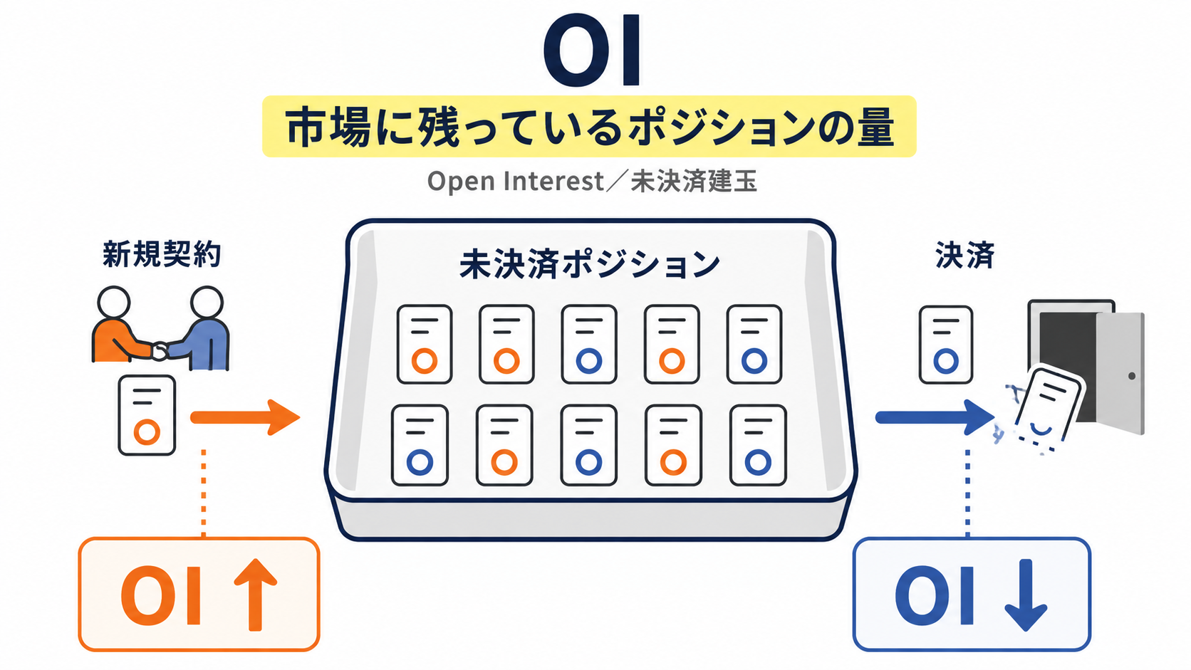 Perps市場に積み上がるポジションの量が増減する様子を表したOI（未決済建玉）の図解