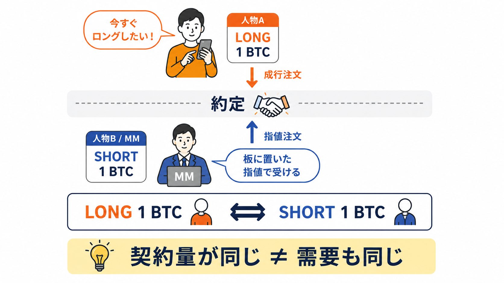 ロングの成行注文の裏側に必ず同量のショートが存在する仕組みと、それでも需要が偏る様子を表した図解