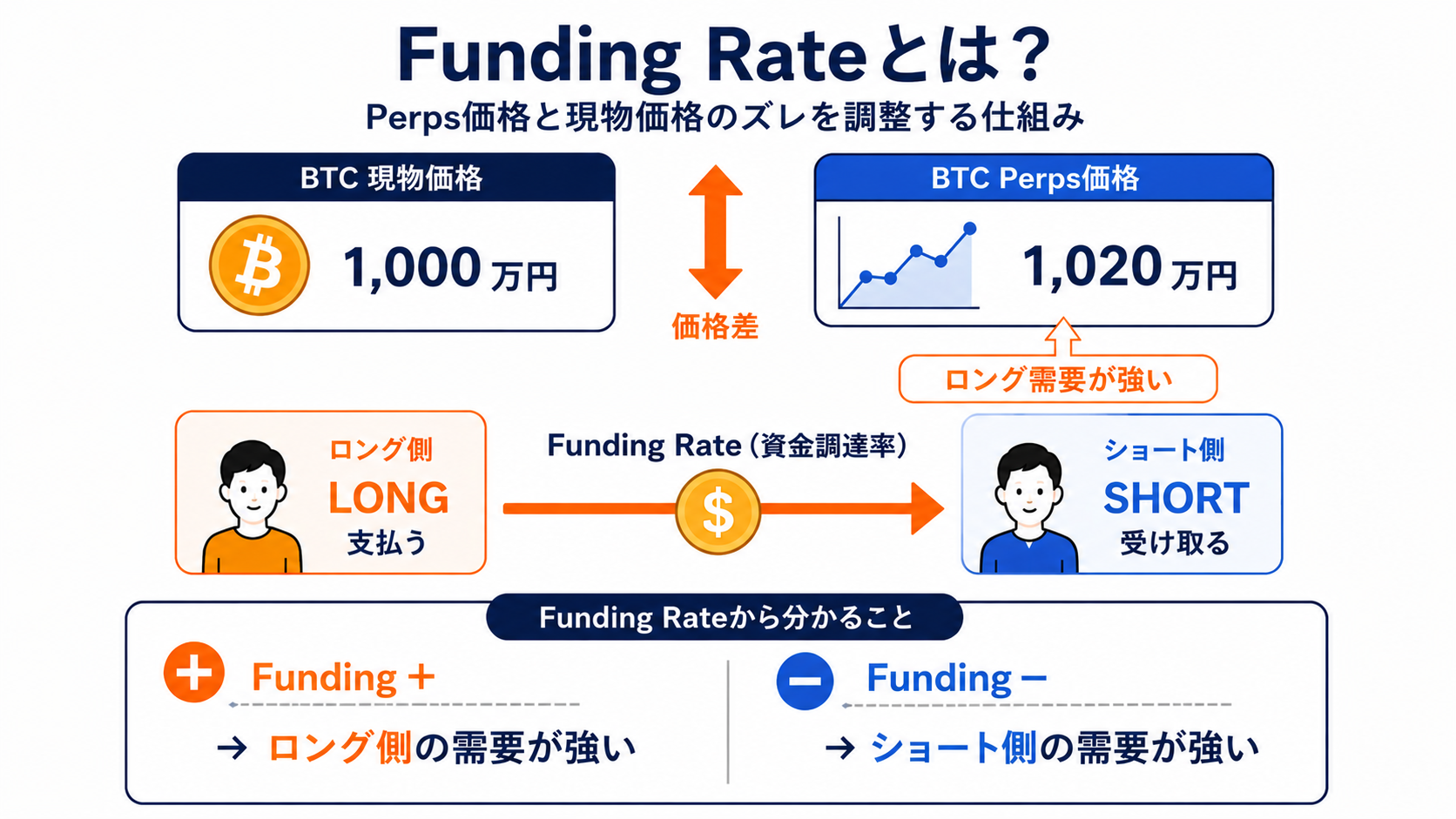Perps価格が現物価格より高くなり、ロング側からショート側へFunding Rateが支払われる仕組みの図解