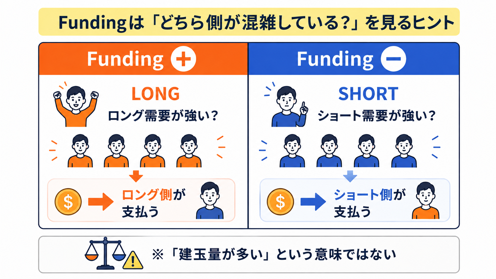 Funding Rateの符号から、ロング・ショートどちら側の需要が強そうかを整理する左右比較図
