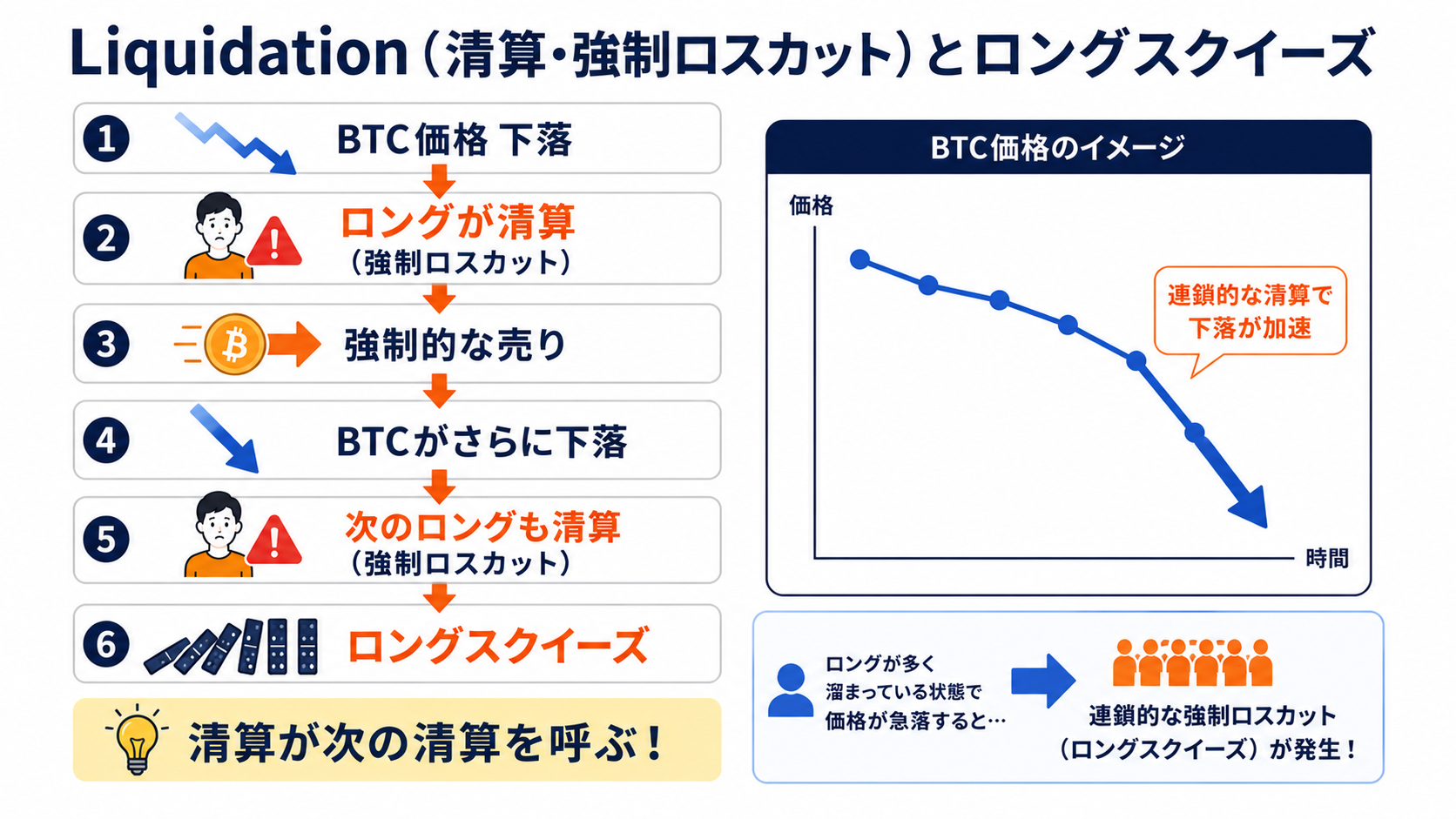価格急落によりロングが連鎖的に清算（強制ロスカット）され、さらに価格が下がるロングスクイーズの図解