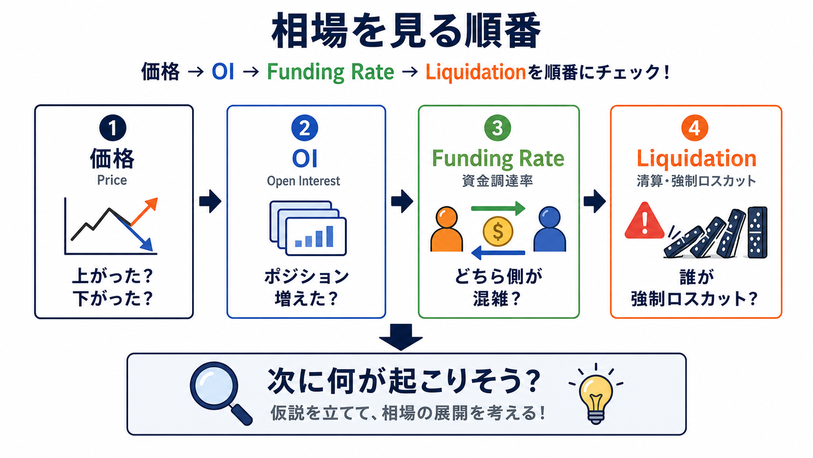 価格・OI・Funding・Liquidationをどう見る？