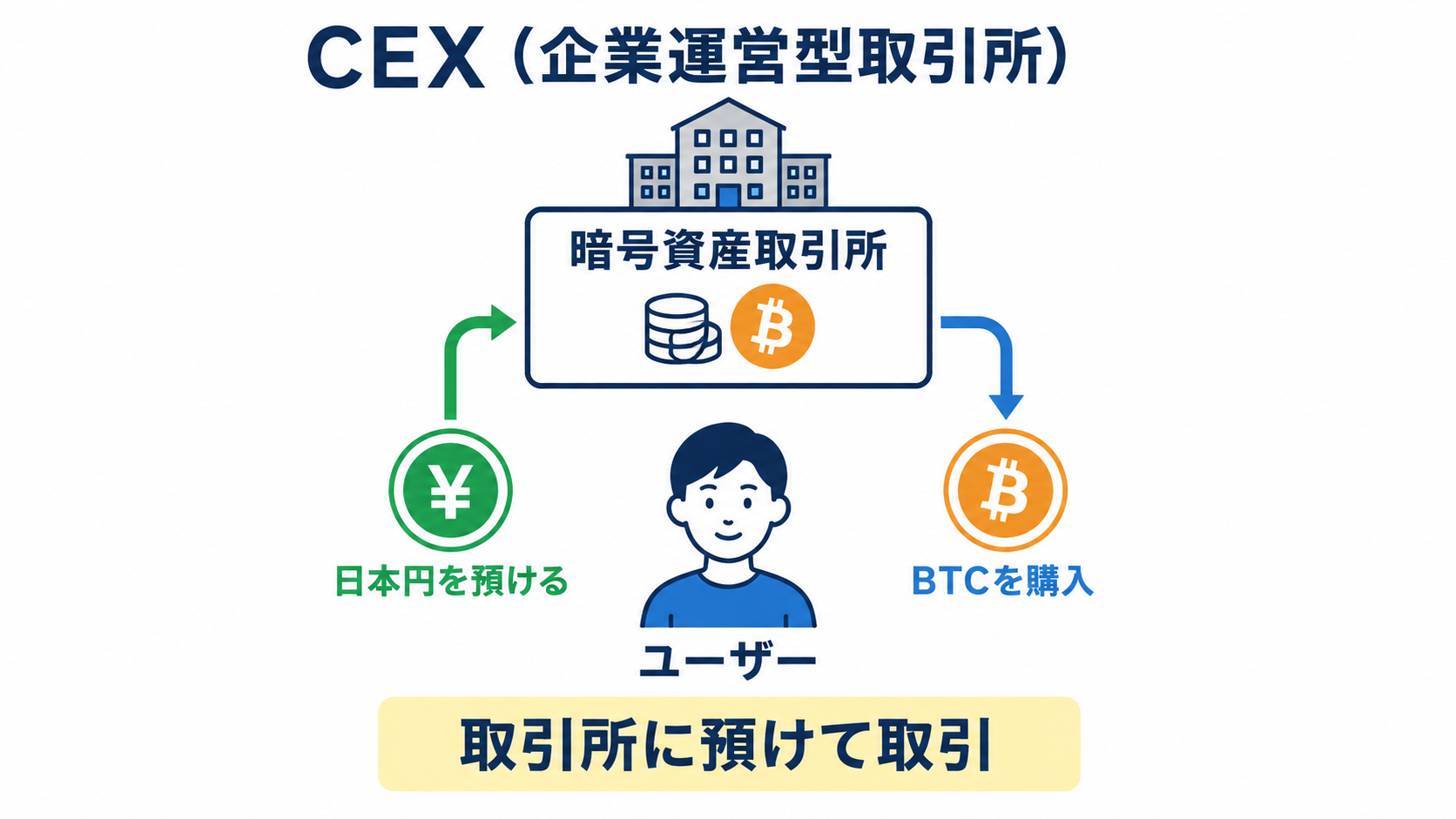 CEXでは企業が運営する取引所にユーザーが資産を預けて暗号資産を取引する仕組みの図解