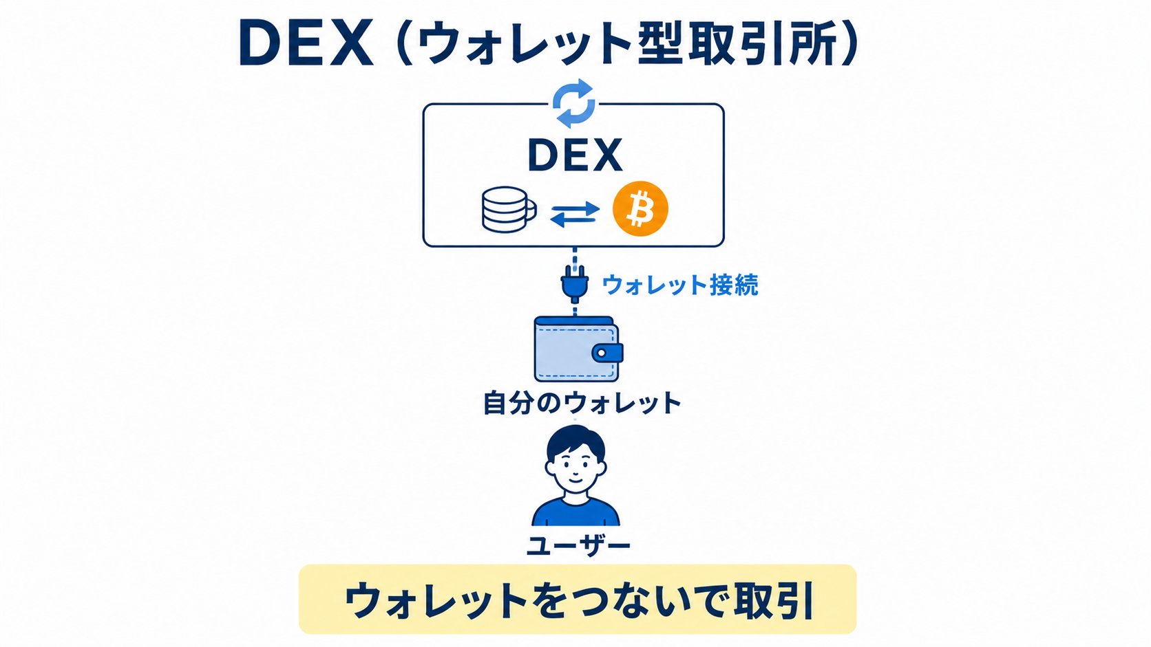 DEXでは自分のウォレットを接続して暗号資産を取引する仕組みの図解