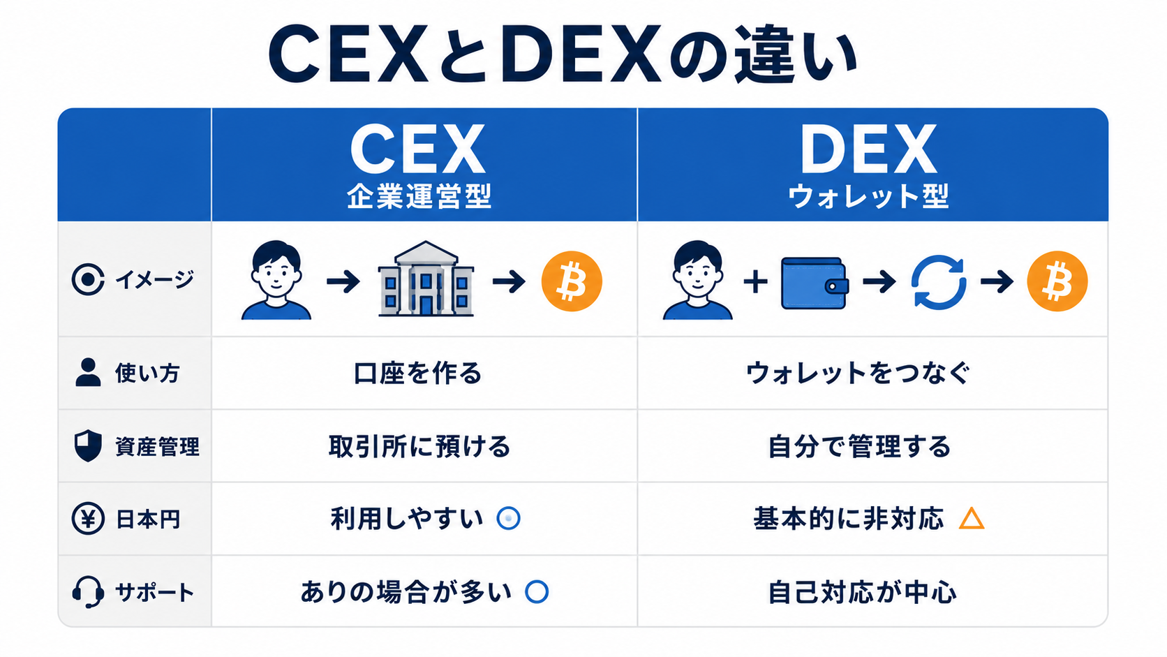 DEXとCEXの資産管理・利用方法・日本円入金・使いやすさなどの違いを比較した図解