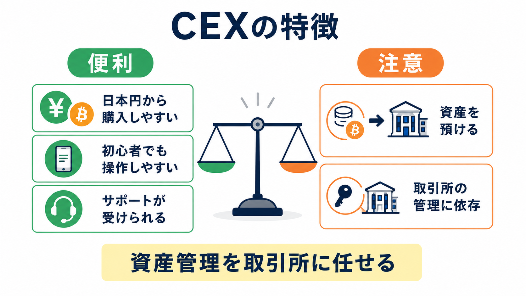 CEXは初心者でも使いやすい一方で取引所に資産を預ける必要があることを示した図解