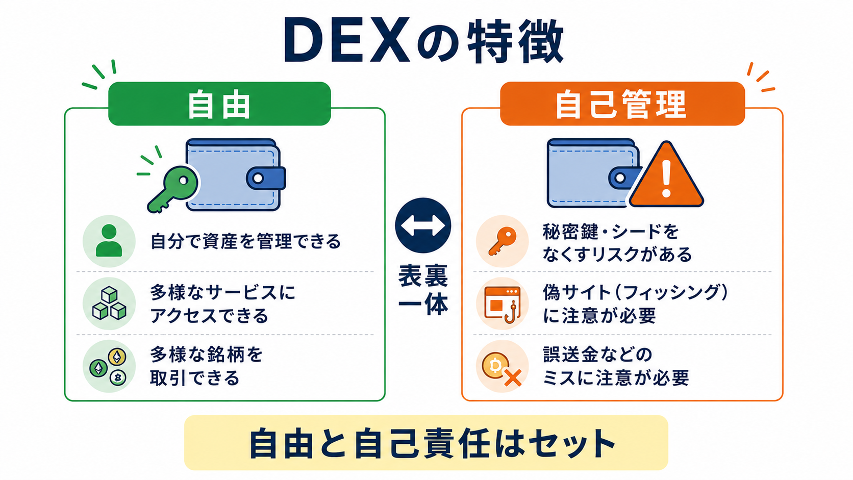 DEXでは自分のウォレットで資産を管理できる一方、秘密鍵や送金操作も自己管理になることを示した図解