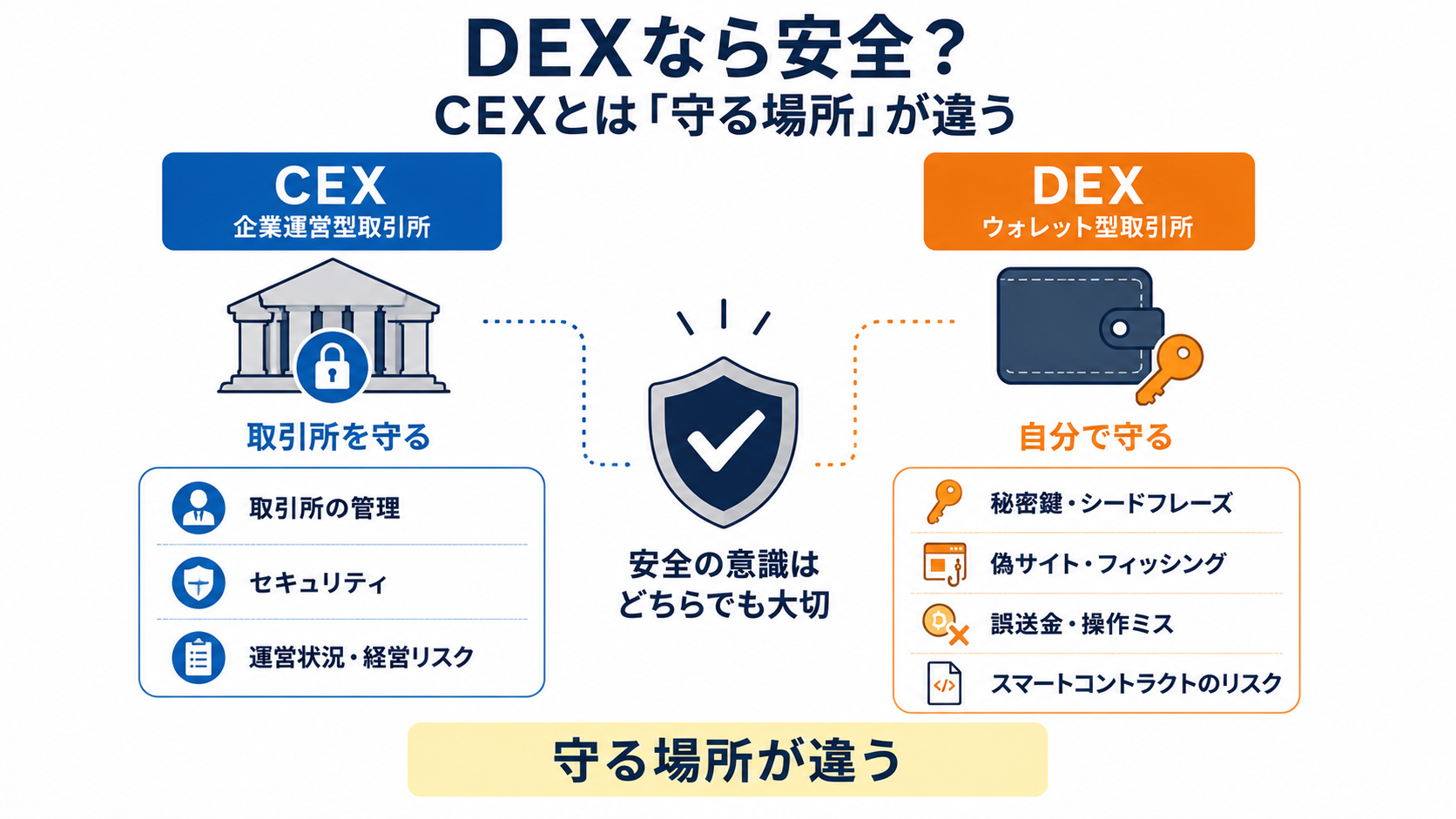 CEXとDEXではそれぞれ異なるセキュリティリスクがあることを示した図解