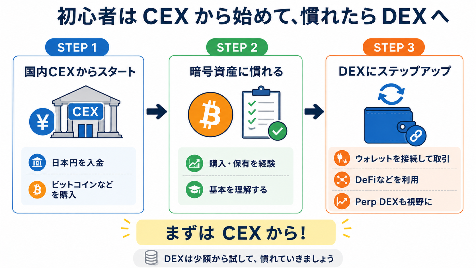初心者はCEXから始め、必要に応じてDEXへステップアップする流れの図解