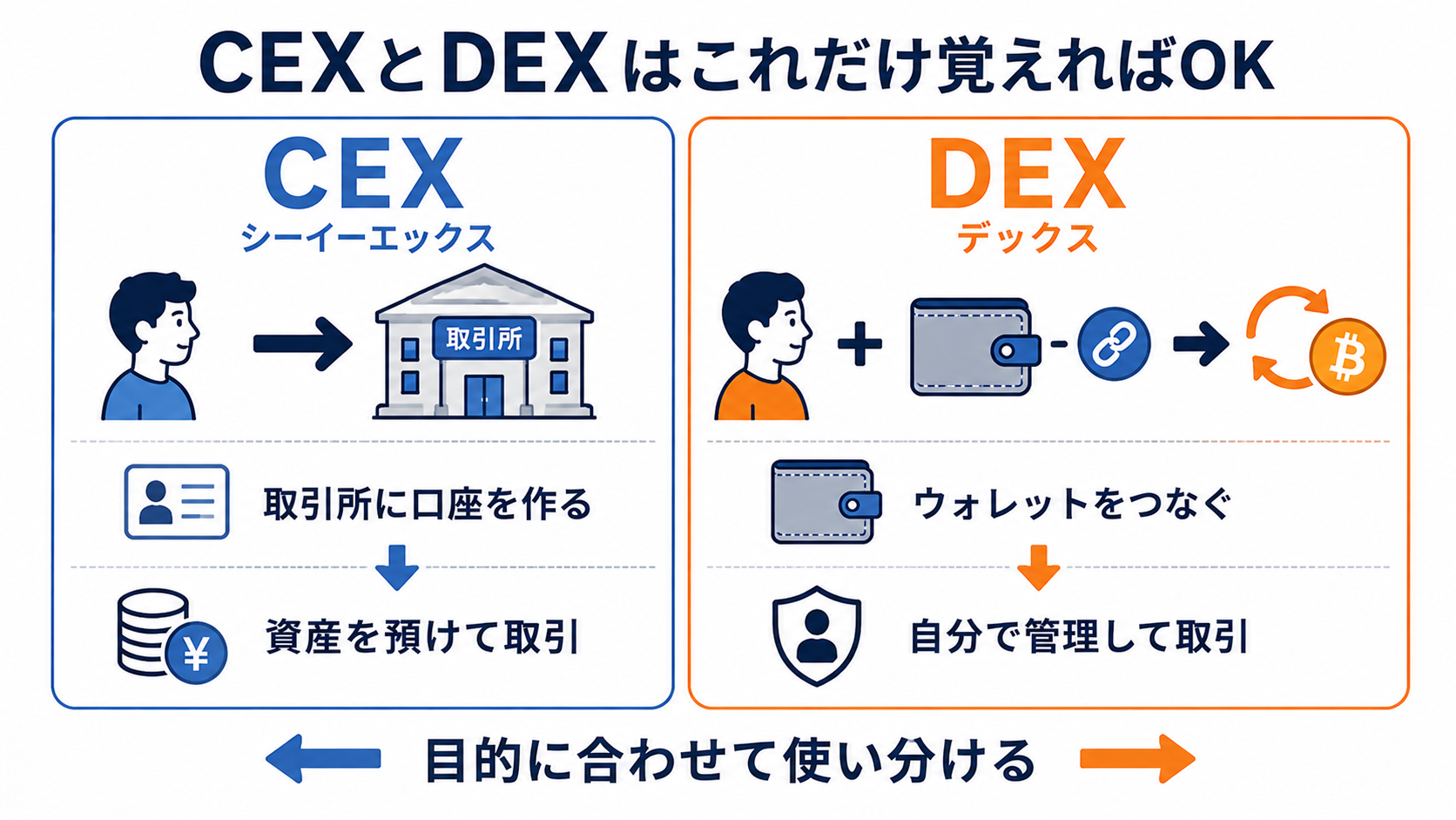 DEXとCEXの読み方と違い、それぞれの特徴を初心者向けにまとめた図解
