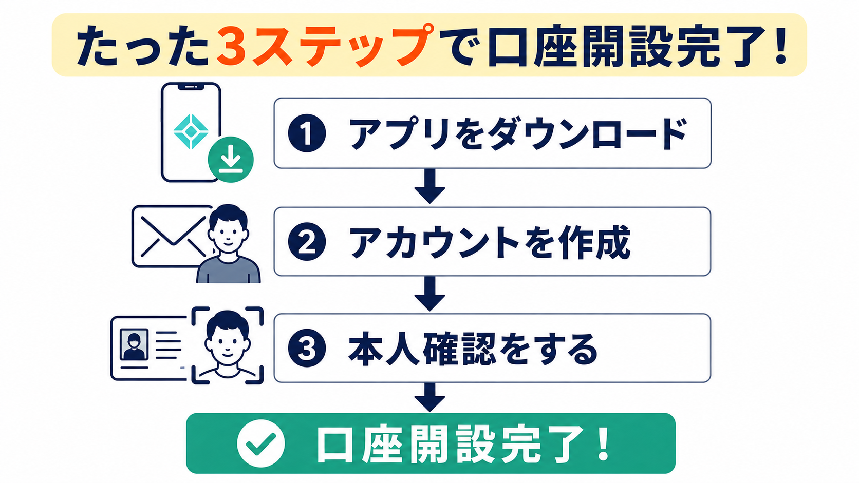 Coincheckの口座開設3ステップ（アプリDL・アカウント作成・本人確認）を示す画像