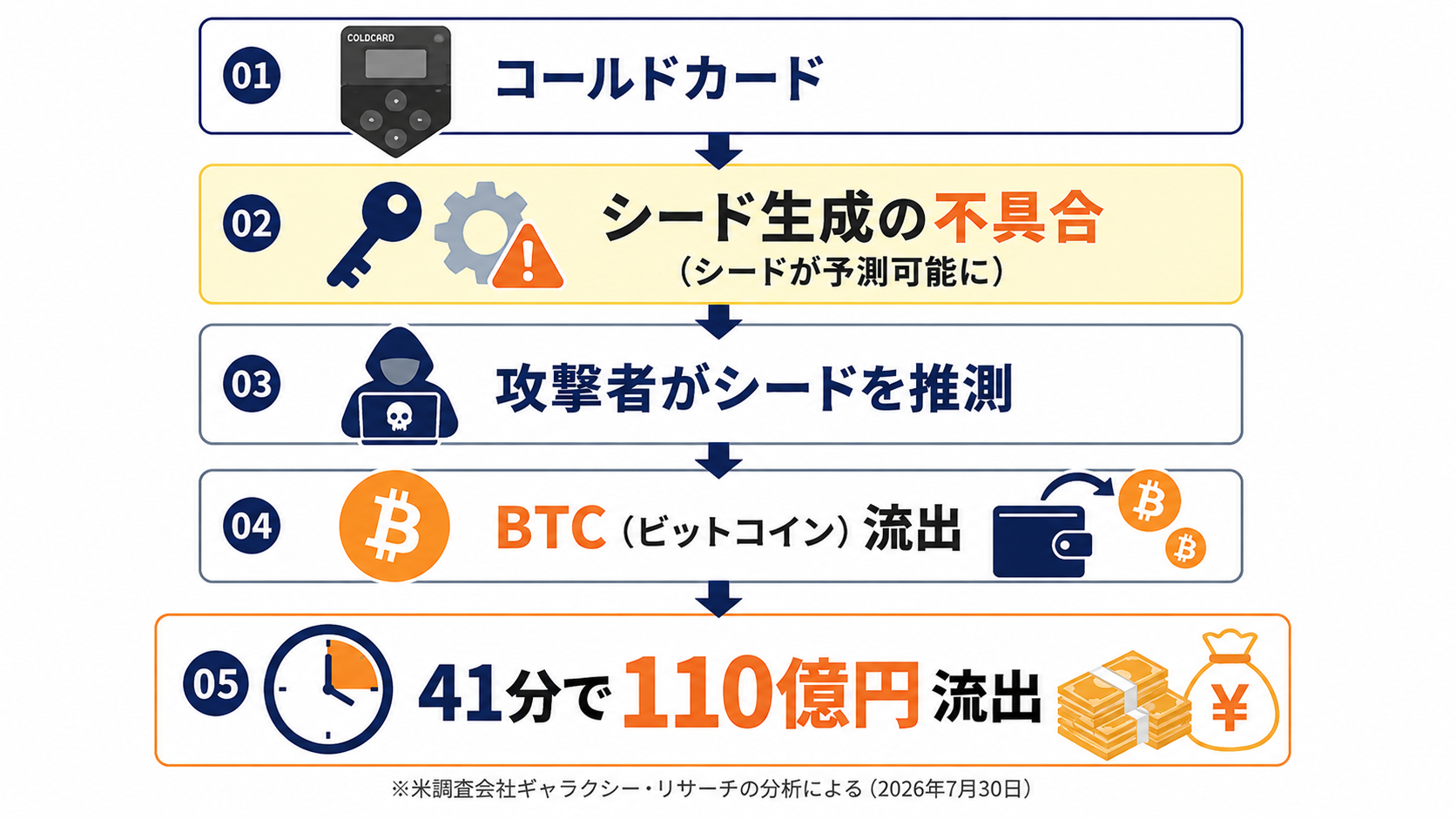 41分間で1196件のアドレスから約110億円相当のビットコインが流出した事件の概要図解