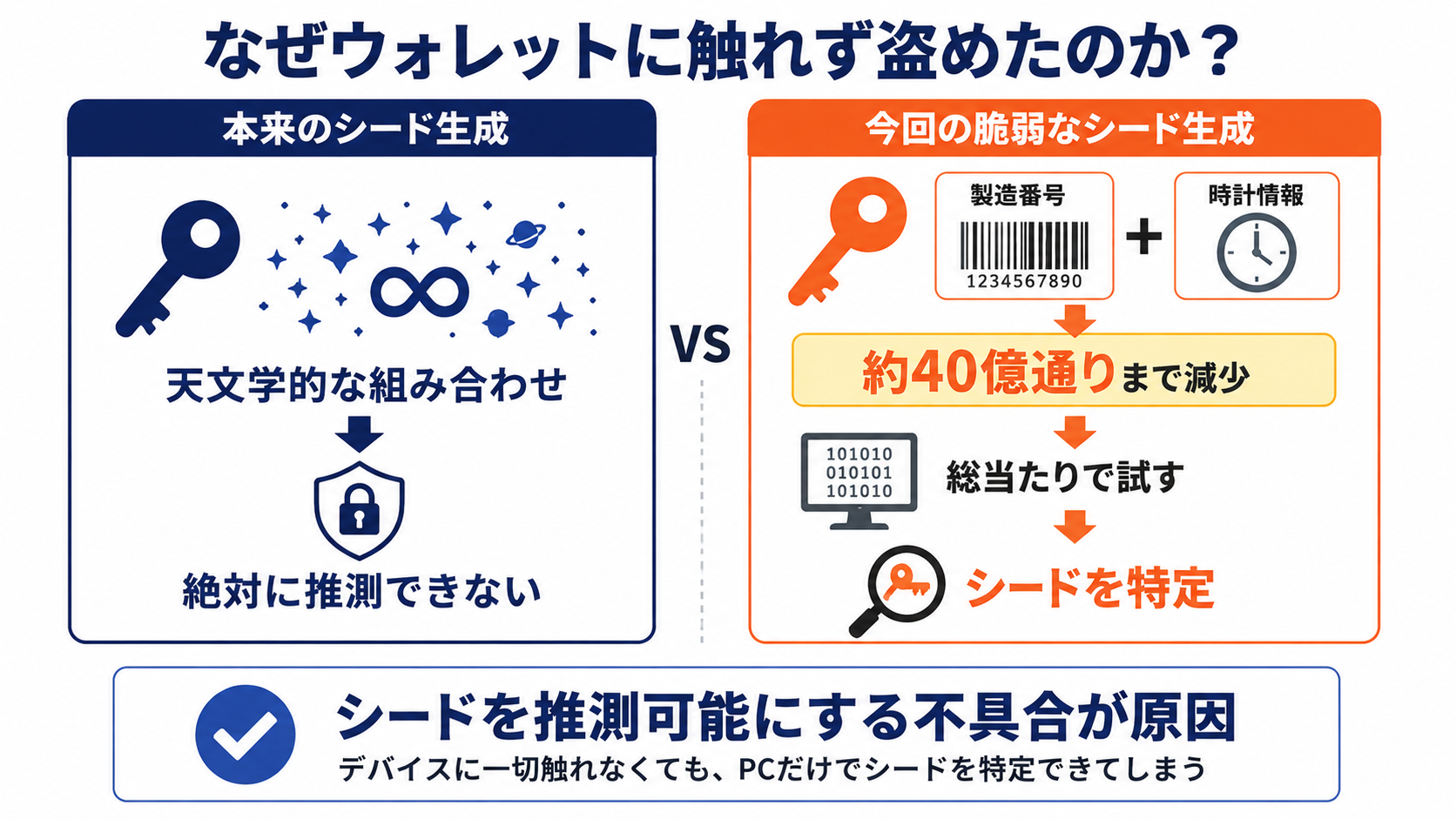 被害者のウォレット本体には一切アクセスせず攻撃者側のパソコンだけで完結する攻撃の様子
