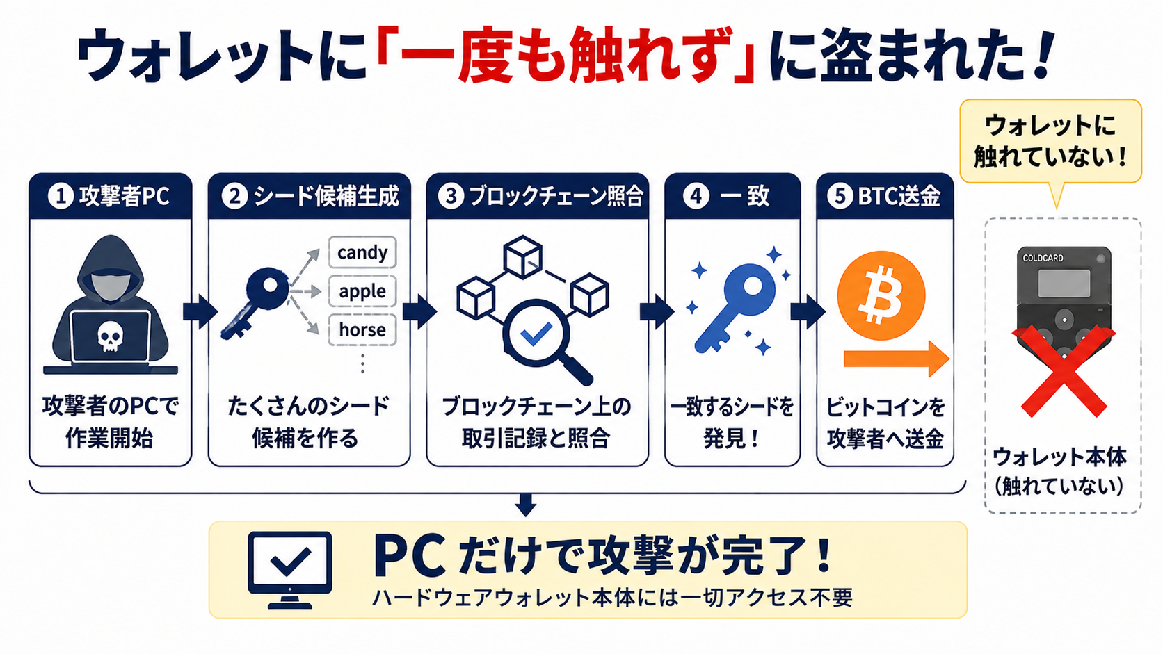 本来は天文学的な組み合わせがあるシードの範囲が約40億通りに絞り込まれてしまう仕組みの図解