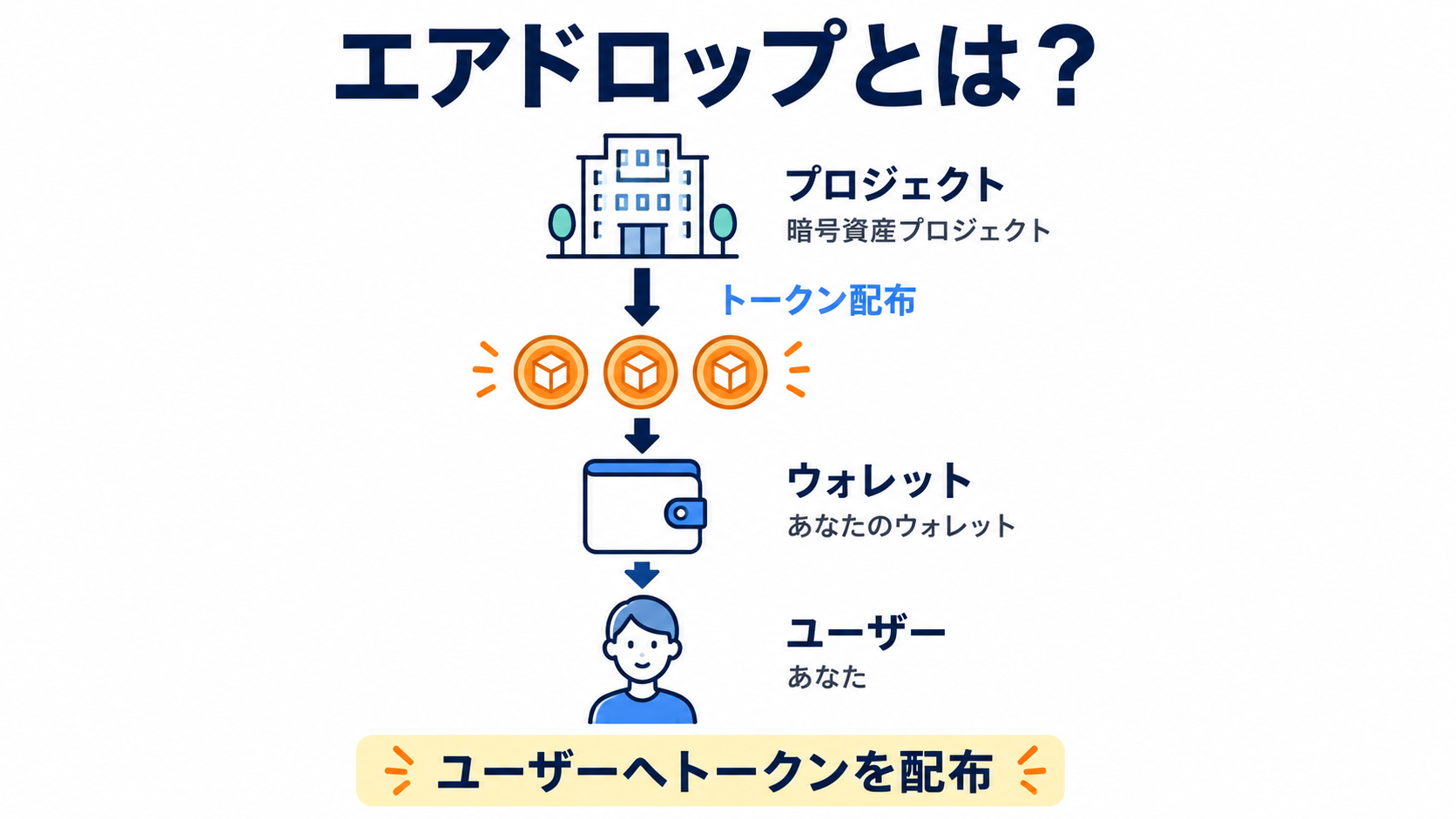 暗号資産プロジェクトがユーザーのウォレットへトークンを配布するエアドロップの仕組みの図解