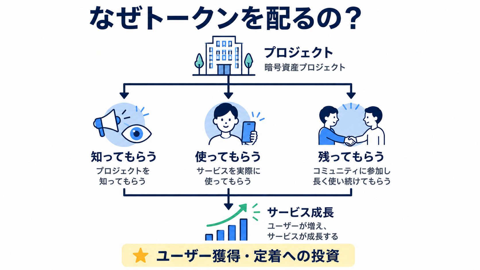 プロジェクト側がユーザー獲得と定着のための投資としてトークンを無料配布する目的の図解