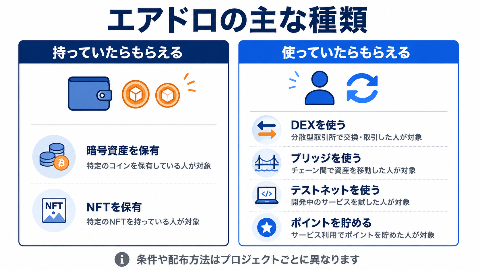 持っていたらもらえるタイプと使っていたらもらえるタイプ、代表的な参加方法を示した図解