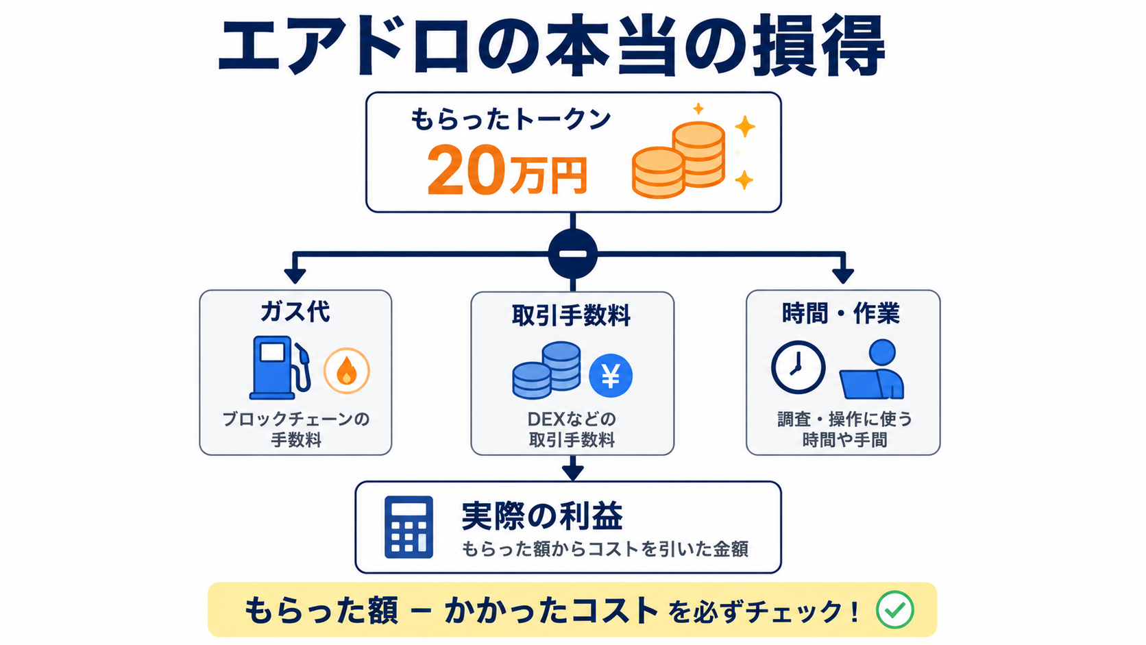 もらったトークンの金額から手数料やガス代などのコストを差し引いて損得を考える図解