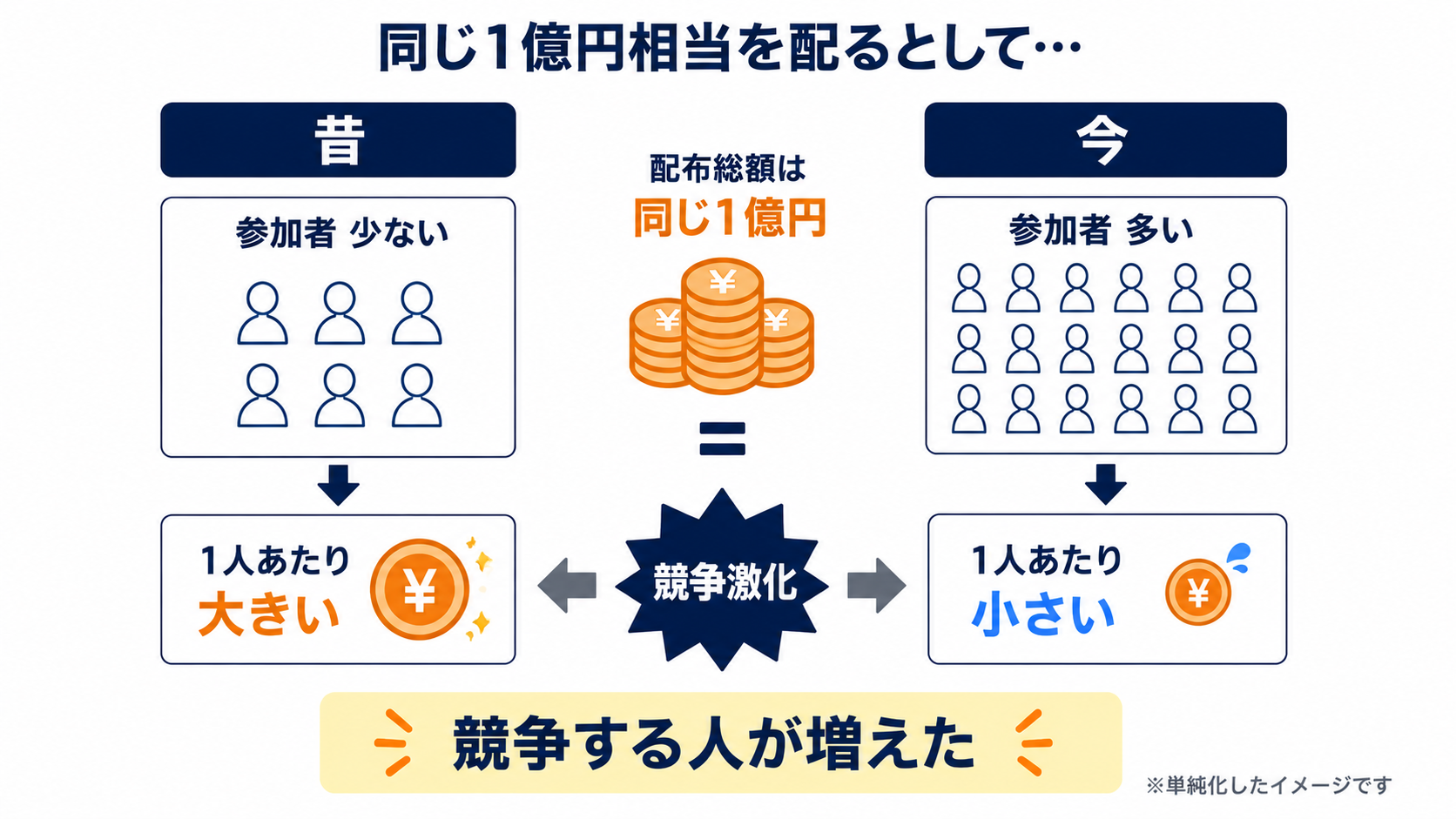 参加者数が増えるほど同じ配布総額でも1人あたりの取り分が減っていく仕組みの図解