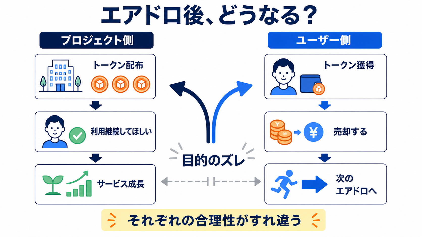 トークン配布後に利用者が離脱してしまうプロジェクト側とユーザー側の目的のズレを示す図解