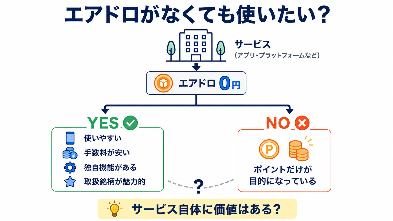 ポイント獲得にかけた手数料や資金・時間・リスクとリターンを比べる期待値の考え方の図解