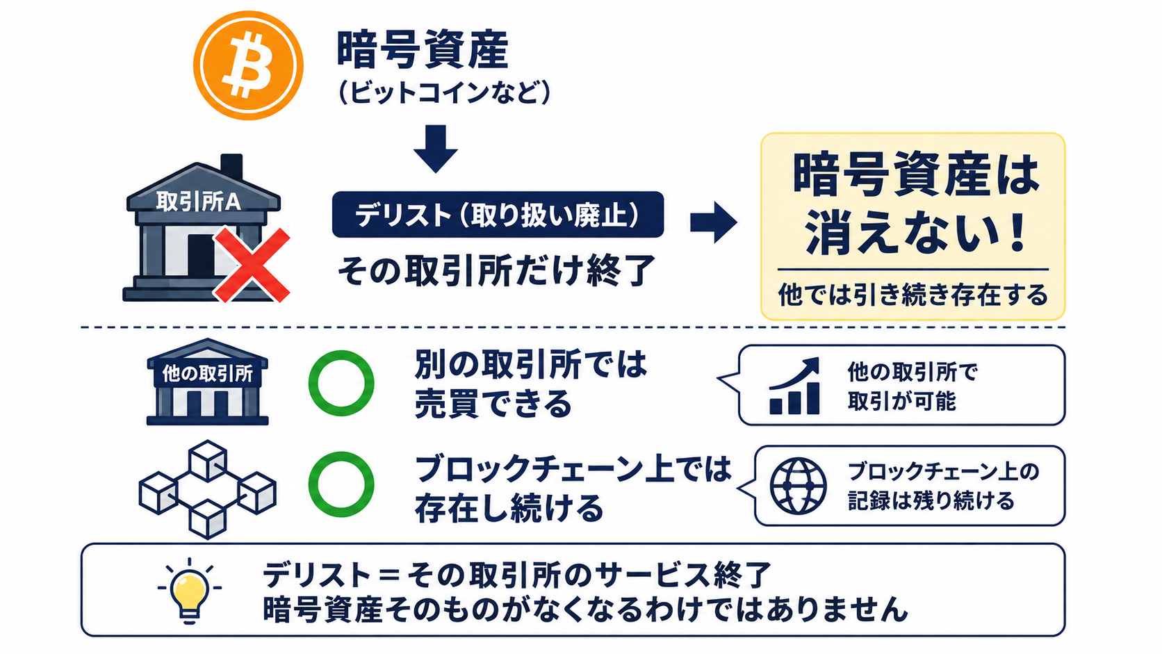 暗号資産取引所が特定の銘柄の取り扱いを終了する取り扱い廃止（デリスト）の概要図解