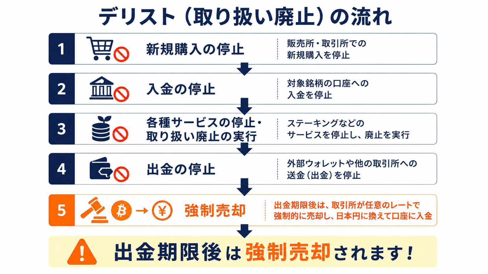 新規購入停止から入金停止、取り扱い廃止の実行、出金停止までの4ステップの流れを示す図解